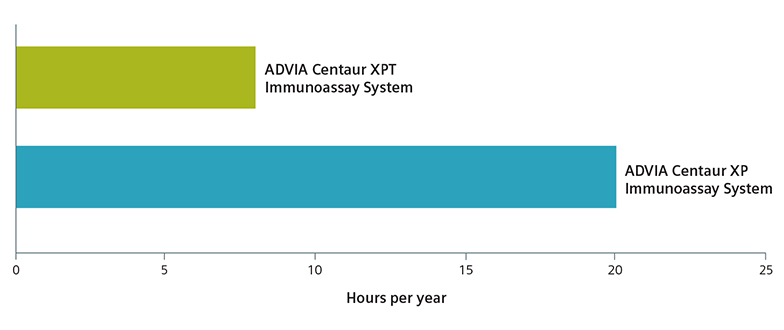 Siemens Advia Centaur XPT Immunoassay System